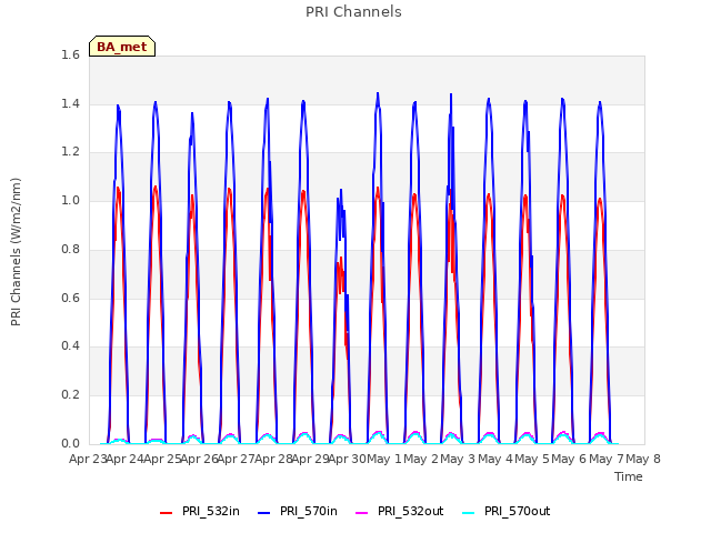 plot of PRI Channels