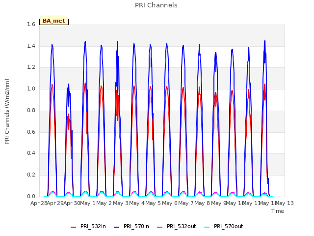 plot of PRI Channels