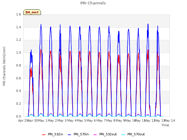 plot of PRI Channels