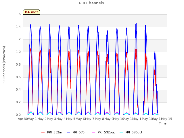 plot of PRI Channels