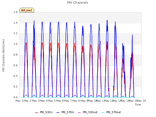 plot of PRI Channels