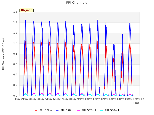 plot of PRI Channels