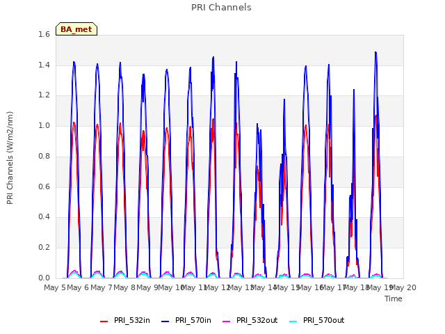 plot of PRI Channels