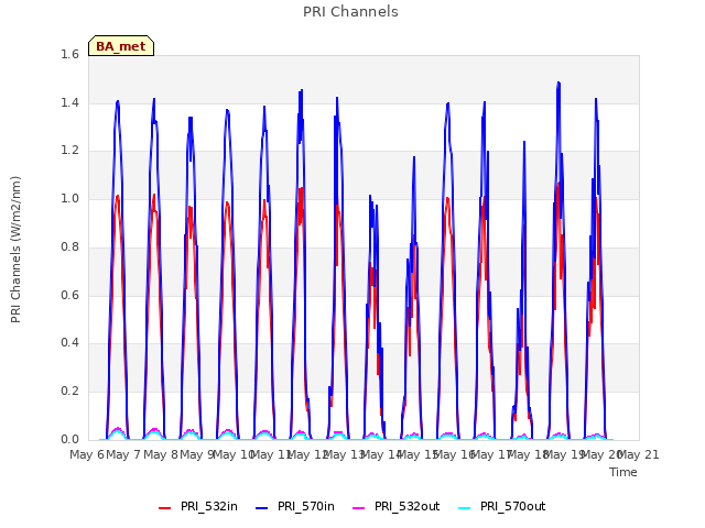 plot of PRI Channels