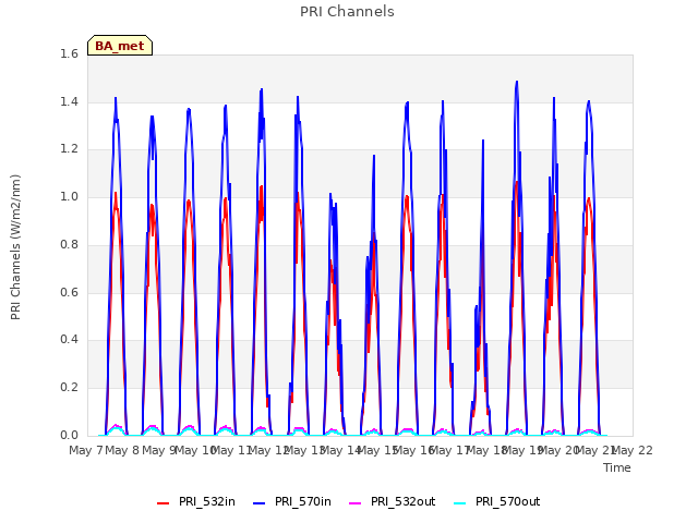 plot of PRI Channels