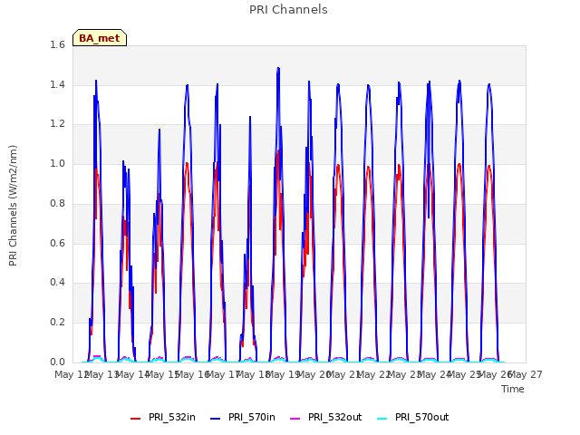 plot of PRI Channels