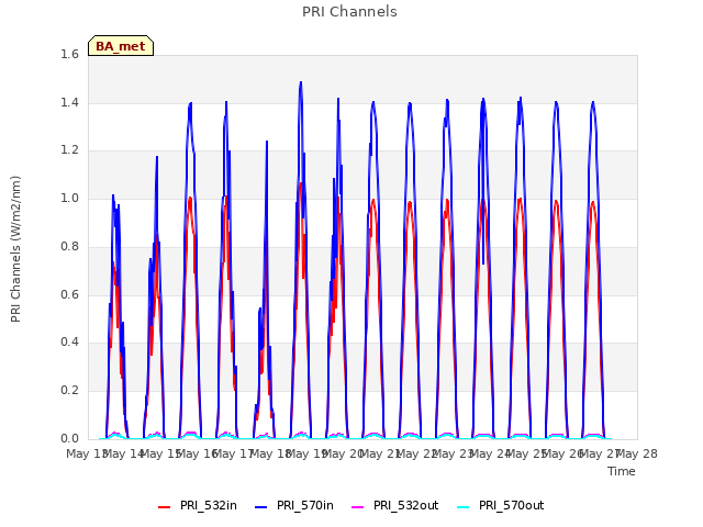 plot of PRI Channels