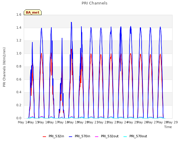 plot of PRI Channels