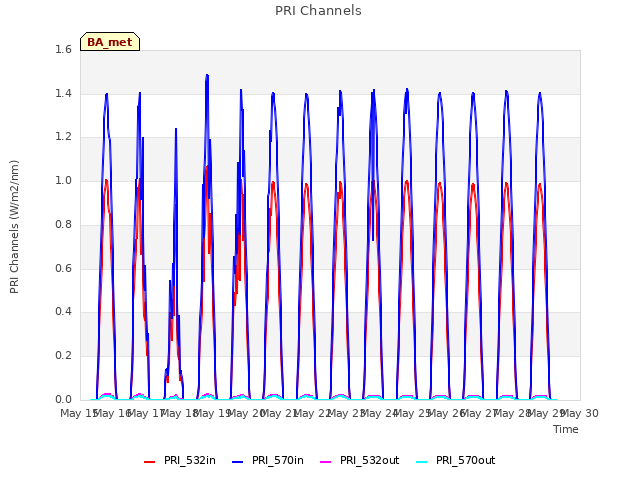 plot of PRI Channels