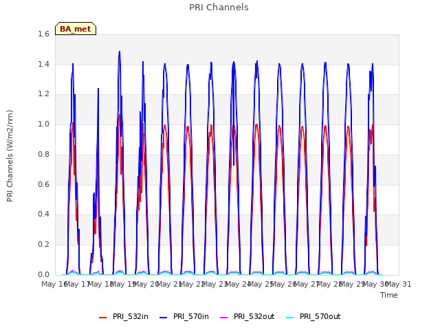 plot of PRI Channels