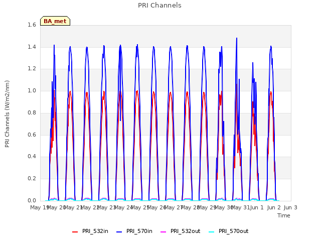 plot of PRI Channels