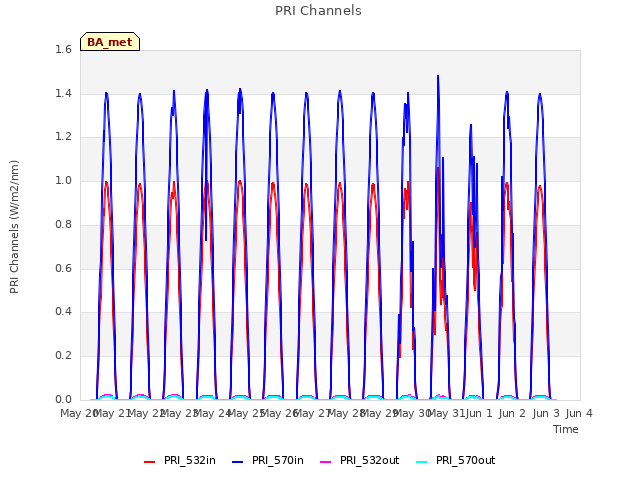 plot of PRI Channels