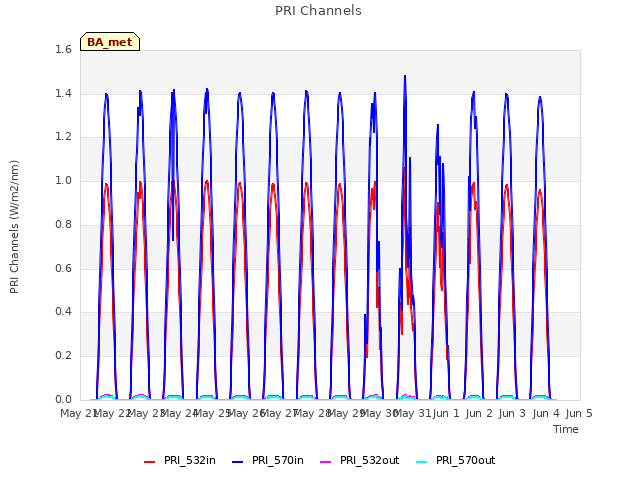 plot of PRI Channels