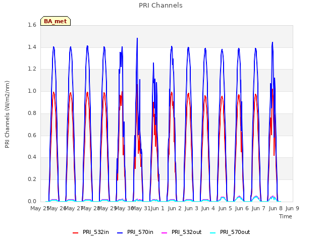 plot of PRI Channels