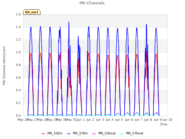 plot of PRI Channels