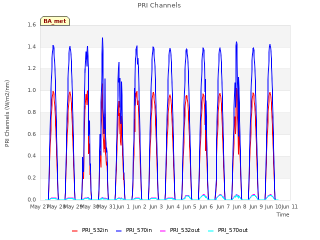 plot of PRI Channels