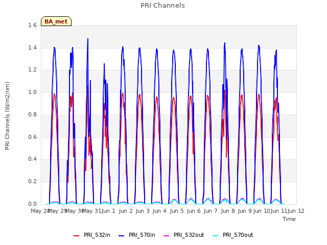 plot of PRI Channels