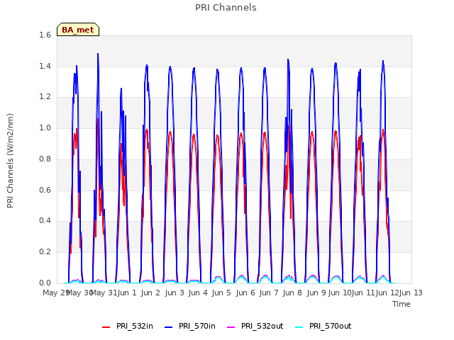 plot of PRI Channels