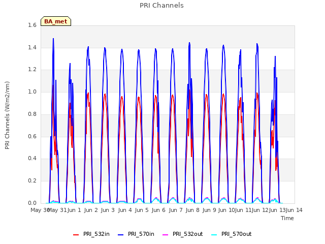 plot of PRI Channels