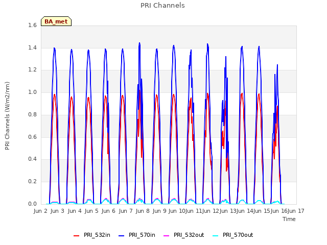 plot of PRI Channels