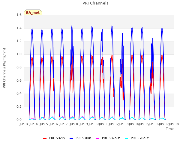 plot of PRI Channels