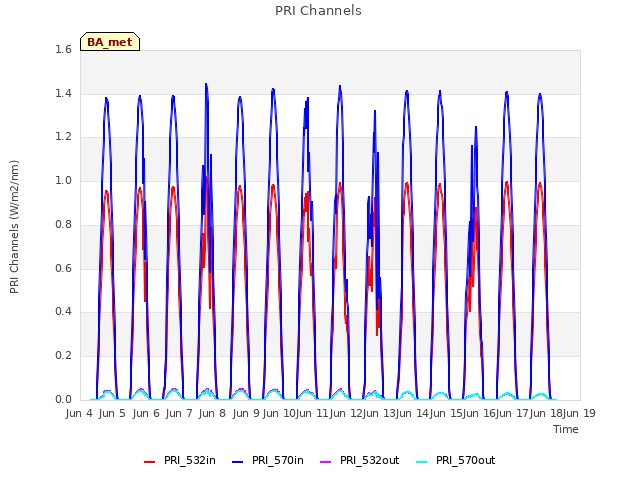 plot of PRI Channels