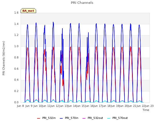 plot of PRI Channels