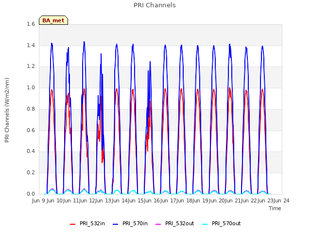 plot of PRI Channels