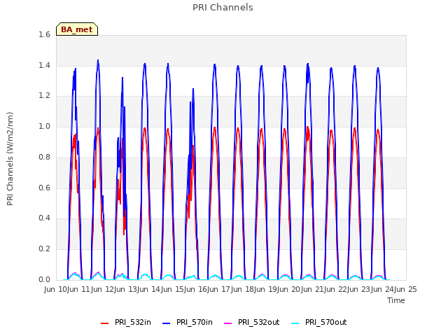 plot of PRI Channels