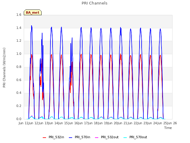 plot of PRI Channels