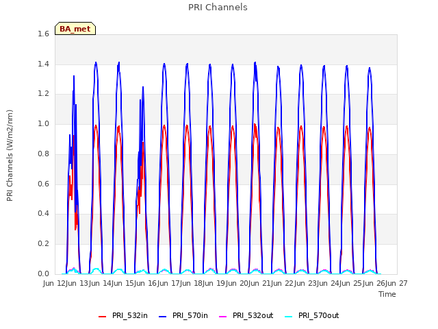 plot of PRI Channels