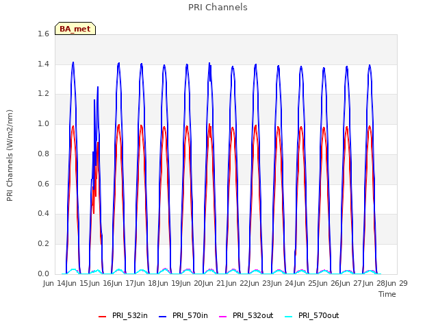 plot of PRI Channels