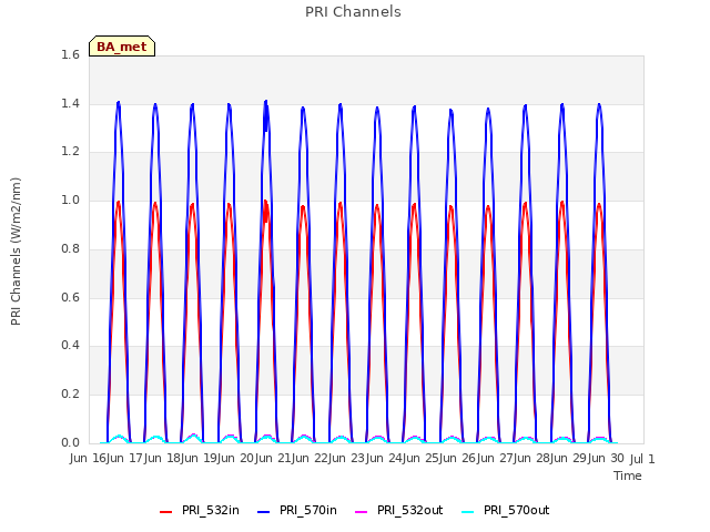 plot of PRI Channels