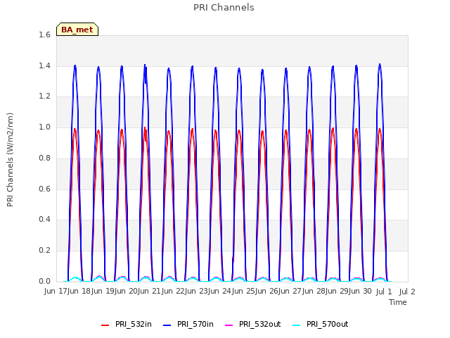 plot of PRI Channels