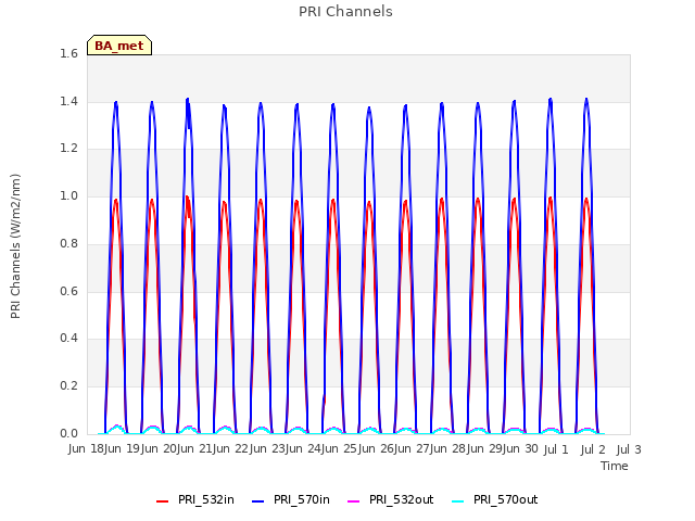 plot of PRI Channels