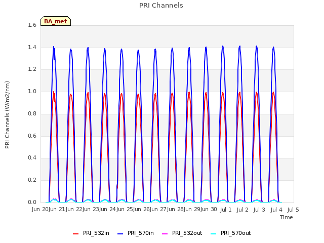 plot of PRI Channels