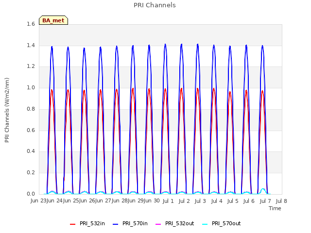 plot of PRI Channels