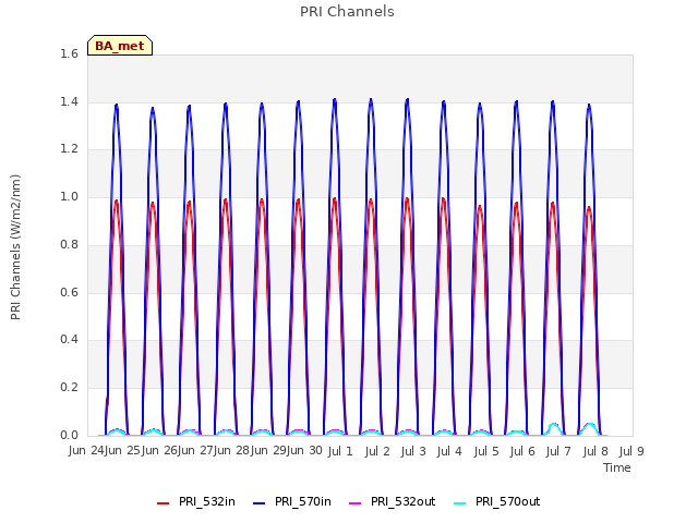 plot of PRI Channels