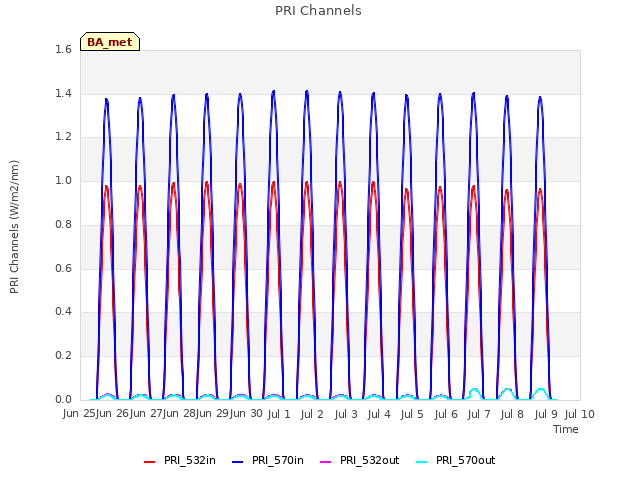 plot of PRI Channels