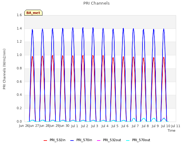 plot of PRI Channels