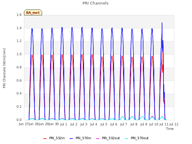 plot of PRI Channels