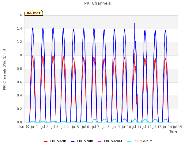 plot of PRI Channels