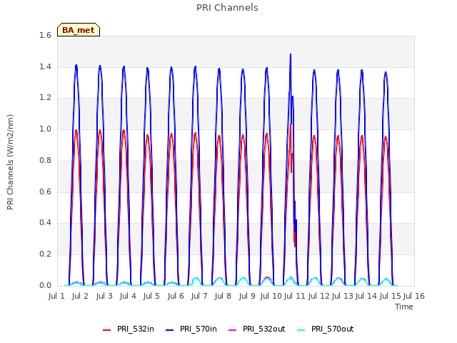 plot of PRI Channels