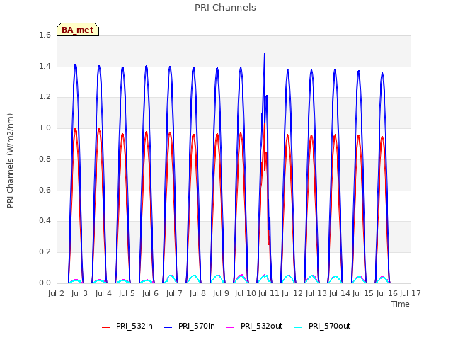 plot of PRI Channels