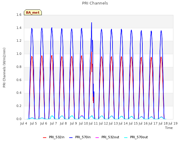 plot of PRI Channels