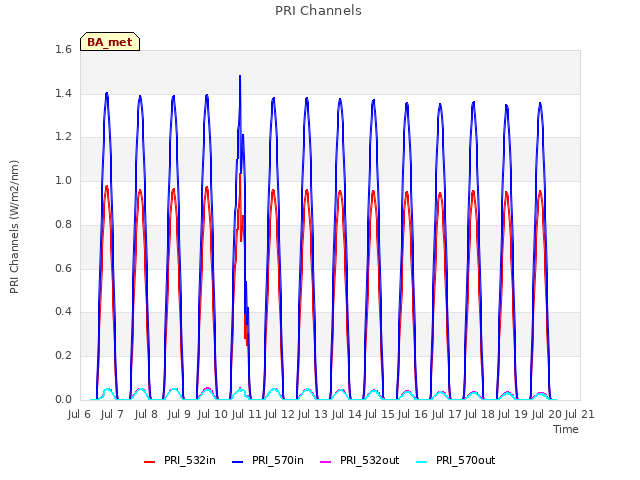 plot of PRI Channels