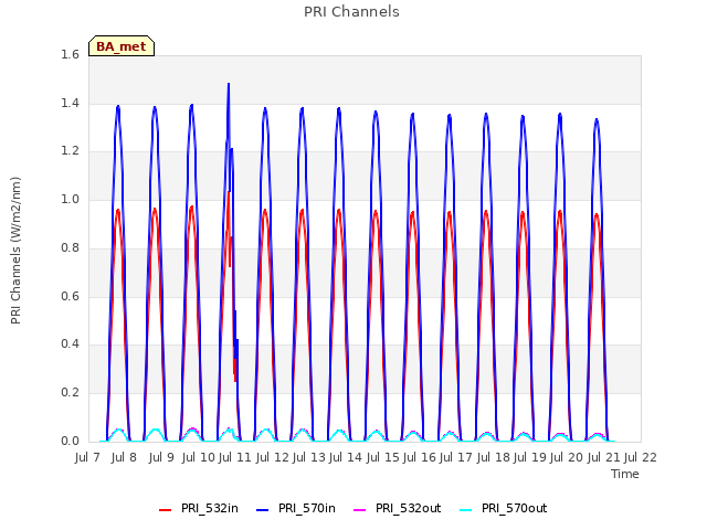 plot of PRI Channels