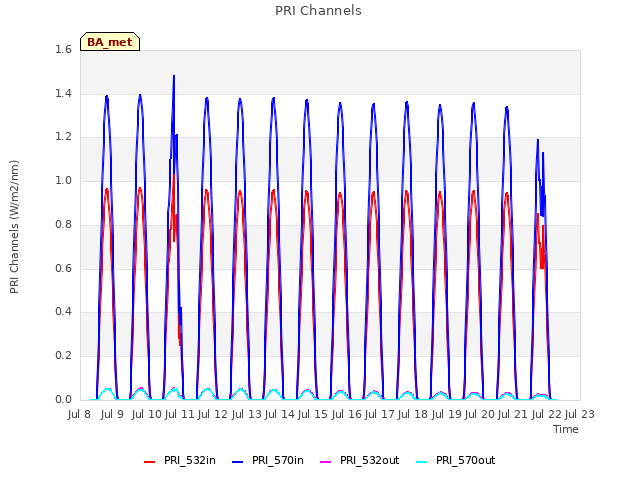 plot of PRI Channels