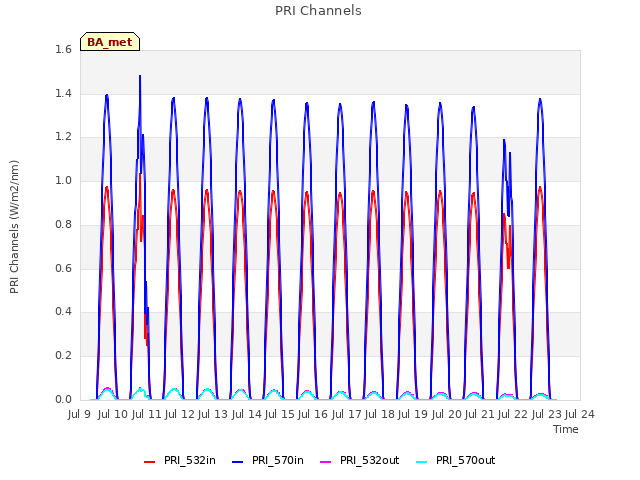 plot of PRI Channels