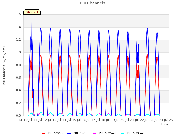 plot of PRI Channels